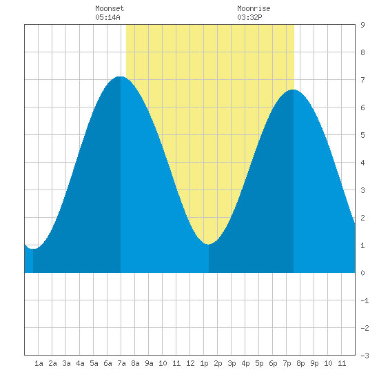 Brickyard Creek MCAS tide chart for Wednesday, March 20, 2024