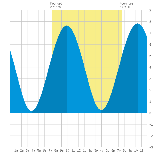 Brickyard Creek MCAS tide chart for Sunday, March 24, 2024