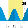 Brickyard Creek MCAS tide chart for Thursday, March 28, 2024