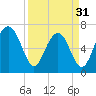 Brickyard Creek MCAS tide chart for Sunday, March 31, 2024