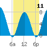 Brickyard Creek MCAS tide chart for Thursday, April 11, 2024