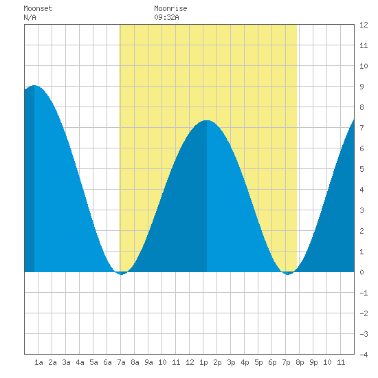 Brickyard Creek MCAS tide chart for Friday, April 12, 2024