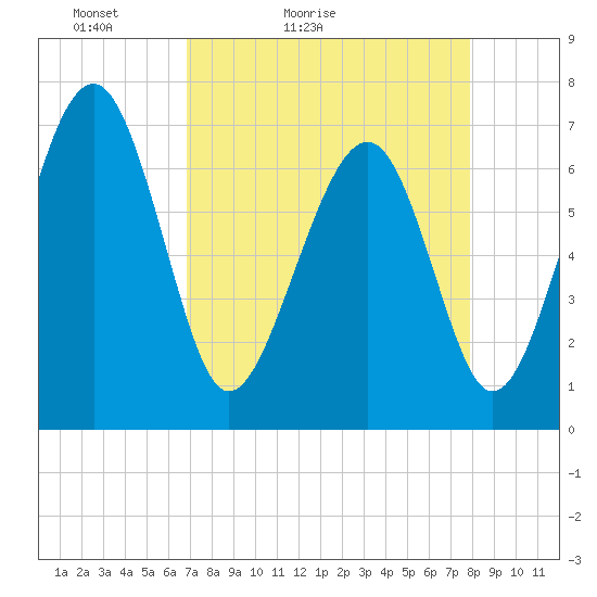 Brickyard Creek MCAS tide chart for Sunday, April 14, 2024