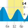 Brickyard Creek MCAS tide chart for Sunday, April 14, 2024