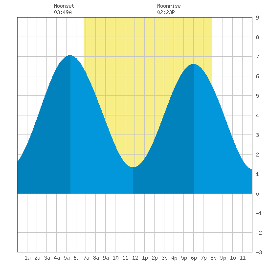 Brickyard Creek MCAS tide chart for Wednesday, April 17, 2024