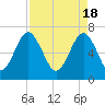 Brickyard Creek MCAS tide chart for Thursday, April 18, 2024