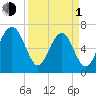 Brickyard Creek MCAS tide chart for Monday, April 1, 2024