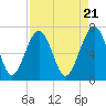 Brickyard Creek MCAS tide chart for Sunday, April 21, 2024