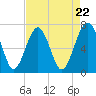 Brickyard Creek MCAS tide chart for Monday, April 22, 2024