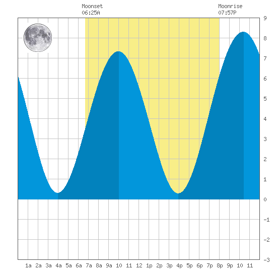 Brickyard Creek MCAS tide chart for Tuesday, April 23, 2024