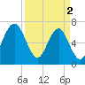 Brickyard Creek MCAS tide chart for Tuesday, April 2, 2024