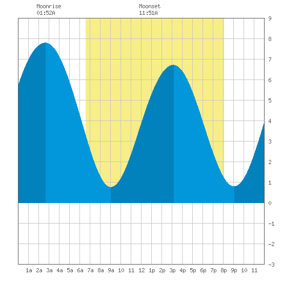 Brickyard Creek MCAS tide chart for Tuesday, April 30, 2024