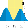 Brickyard Creek MCAS tide chart for Wednesday, April 3, 2024