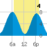 Brickyard Creek MCAS tide chart for Thursday, April 4, 2024