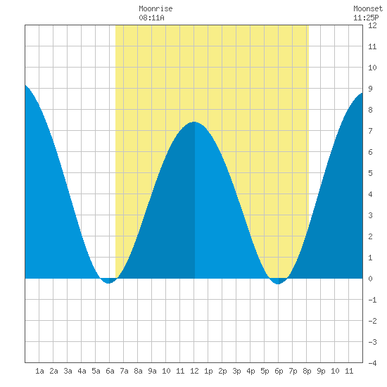 Brickyard Creek MCAS tide chart for Friday, May 10, 2024