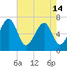 Brickyard Creek MCAS tide chart for Tuesday, May 14, 2024