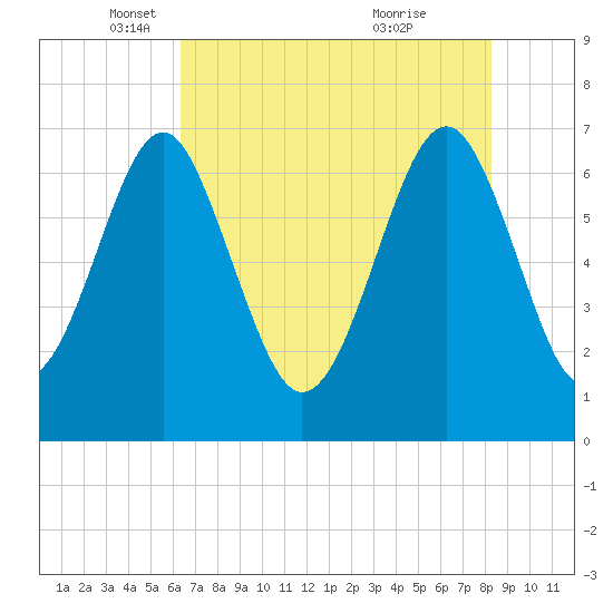 Brickyard Creek MCAS tide chart for Friday, May 17, 2024