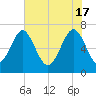 Brickyard Creek MCAS tide chart for Friday, May 17, 2024