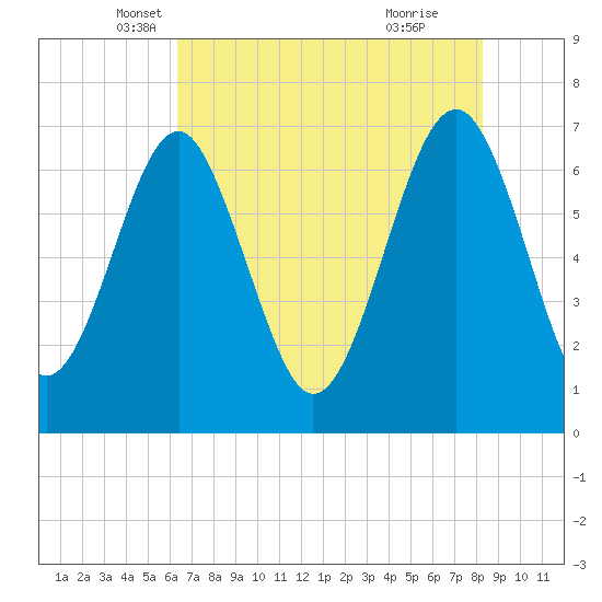 Brickyard Creek MCAS tide chart for Saturday, May 18, 2024