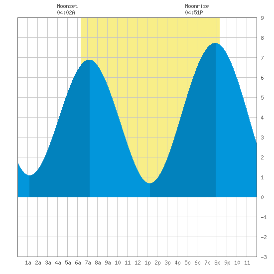 Brickyard Creek MCAS tide chart for Sunday, May 19, 2024