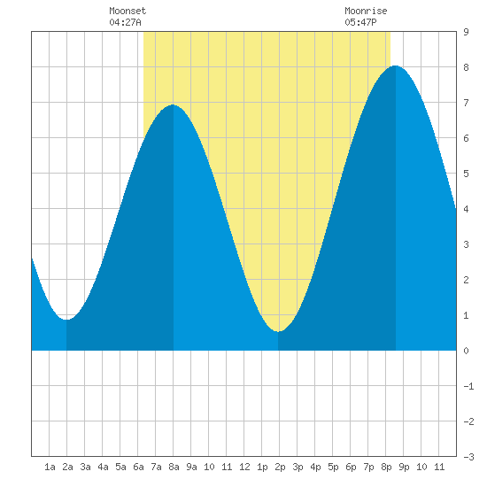 Brickyard Creek MCAS tide chart for Monday, May 20, 2024