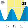 Brickyard Creek MCAS tide chart for Thursday, May 23, 2024