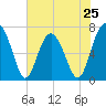 Brickyard Creek MCAS tide chart for Saturday, May 25, 2024