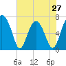 Brickyard Creek MCAS tide chart for Monday, May 27, 2024