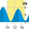 Brickyard Creek MCAS tide chart for Wednesday, May 29, 2024