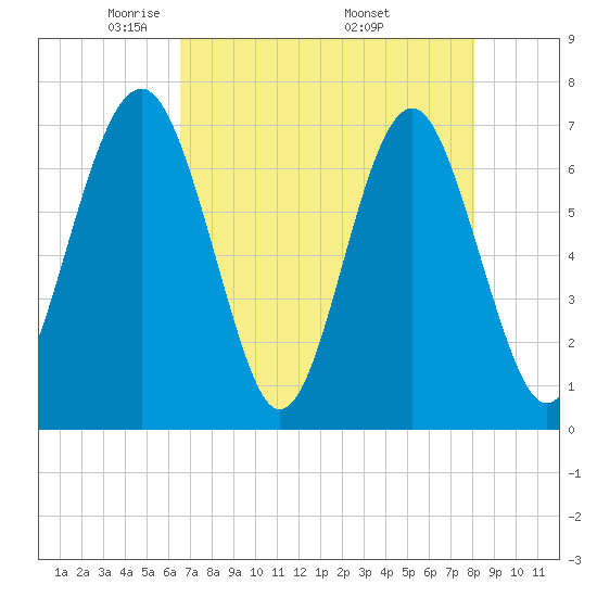Brickyard Creek MCAS tide chart for Thursday, May 2, 2024