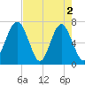 Brickyard Creek MCAS tide chart for Thursday, May 2, 2024