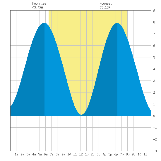 Brickyard Creek MCAS tide chart for Friday, May 3, 2024