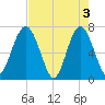 Brickyard Creek MCAS tide chart for Friday, May 3, 2024