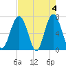Brickyard Creek MCAS tide chart for Saturday, May 4, 2024