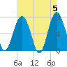 Brickyard Creek MCAS tide chart for Sunday, May 5, 2024