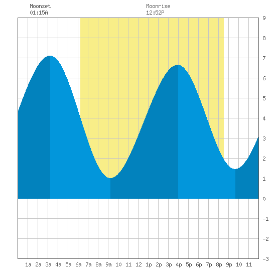 Brickyard Creek MCAS tide chart for Thursday, June 13, 2024