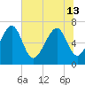 Brickyard Creek MCAS tide chart for Thursday, June 13, 2024