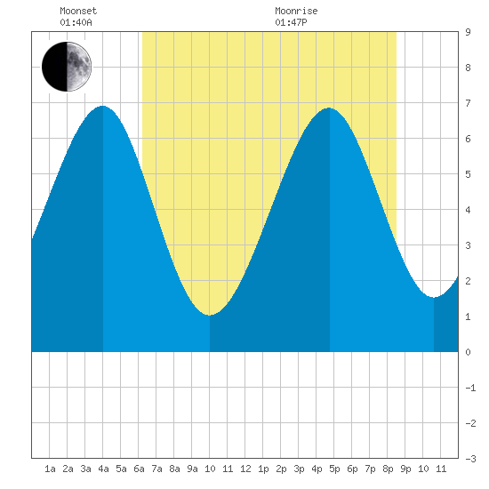 Brickyard Creek MCAS tide chart for Friday, June 14, 2024