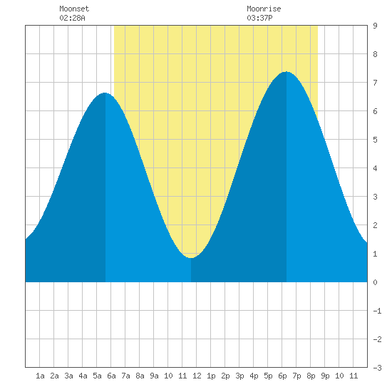 Brickyard Creek MCAS tide chart for Sunday, June 16, 2024