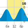 Brickyard Creek MCAS tide chart for Sunday, June 16, 2024