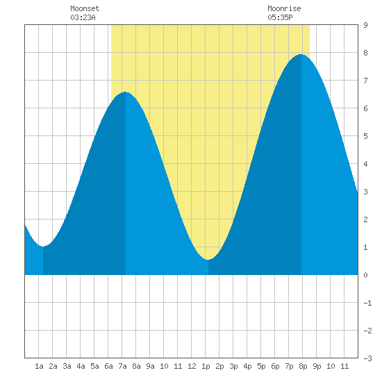 Brickyard Creek MCAS tide chart for Tuesday, June 18, 2024