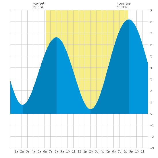 Brickyard Creek MCAS tide chart for Wednesday, June 19, 2024