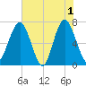 Brickyard Creek MCAS tide chart for Saturday, June 1, 2024