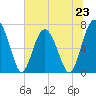 Brickyard Creek MCAS tide chart for Sunday, June 23, 2024