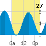 Brickyard Creek MCAS tide chart for Thursday, June 27, 2024