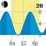 Brickyard Creek MCAS tide chart for Friday, June 28, 2024