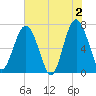 Brickyard Creek MCAS tide chart for Sunday, June 2, 2024