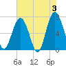 Brickyard Creek MCAS tide chart for Monday, June 3, 2024