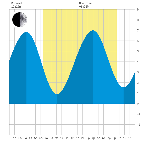 Brickyard Creek MCAS tide chart for Saturday, July 13, 2024