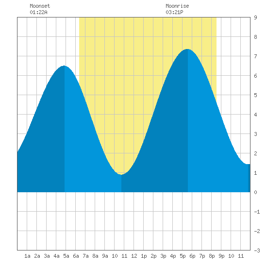 Brickyard Creek MCAS tide chart for Monday, July 15, 2024